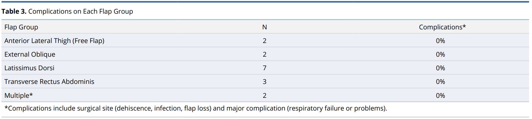 Table 3.JPGComplications on each flap group.